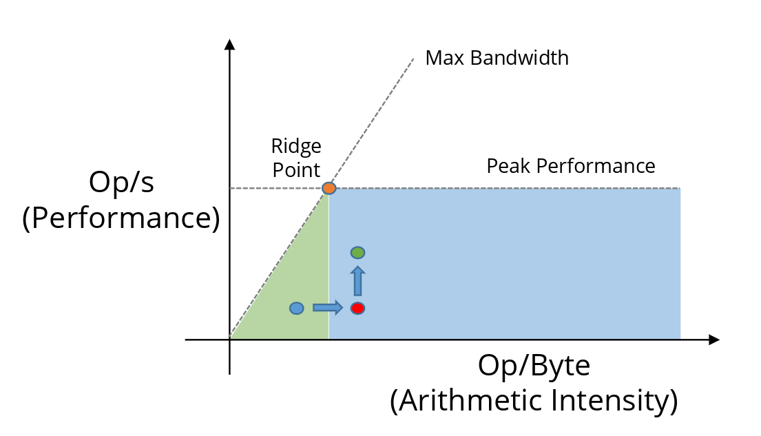 The goal is to move the point as far right-up as possible